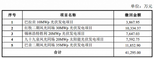 某上市公司光伏電站被繳回補(bǔ)貼4.13億！