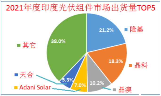 印度終止對(duì)中國(guó)、泰國(guó)、越南進(jìn)口電池組件的反傾銷(xiāo)調(diào)查!