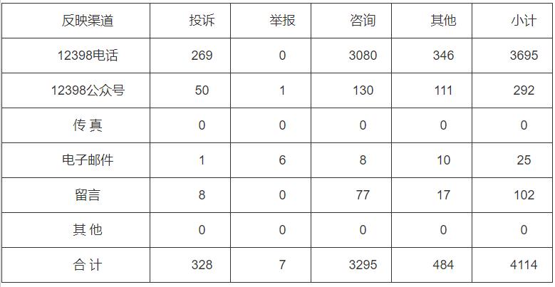 分布式光伏項目費用結(jié)算不及時！河南能監(jiān)辦通報2022第三季度12398能源監(jiān)管熱線投訴舉報處理情況