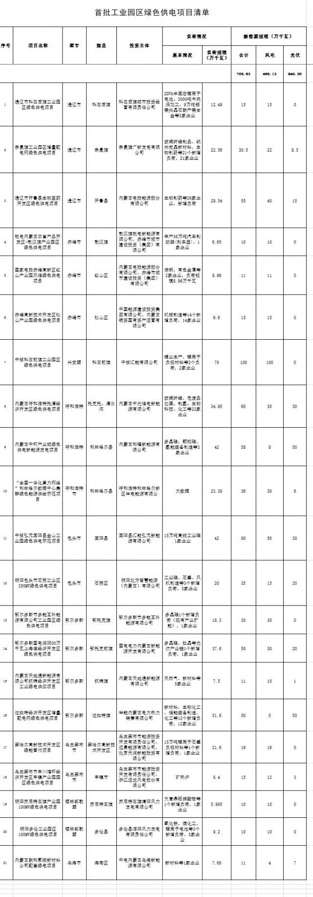 內(nèi)蒙：配建7GW風(fēng)光指標(biāo)，21項(xiàng)目入選首批工業(yè)園區(qū)綠色供電項(xiàng)目清單