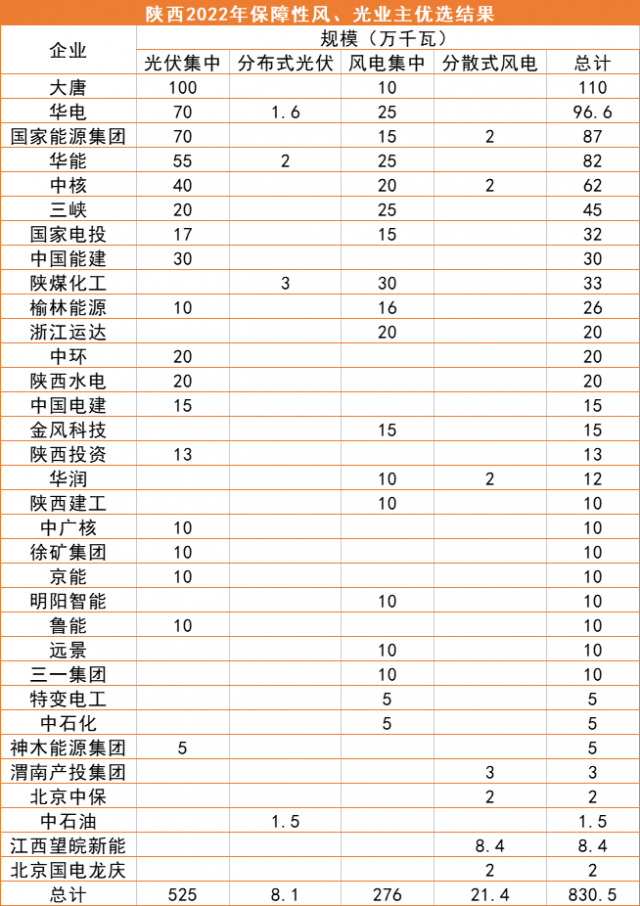 陜西8.3GW風(fēng)、光優(yōu)選結(jié)果公示：大唐、華電、國(guó)家能源集團(tuán)領(lǐng)銜