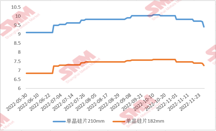 國內(nèi)硅片價格“跌跌不休” 后續(xù)行情將如何走？