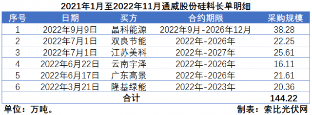 硅料價格“雪崩”？事實告訴你可能性不大！