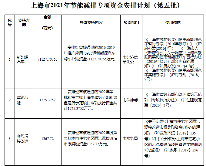 可再生能源等獎勵約4.47億元！上海下達2022年第五批節(jié)能減排專項資金安排計劃