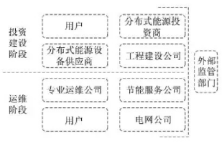 最新！2022年分布式能源投資企業(yè)TOP10出爐！