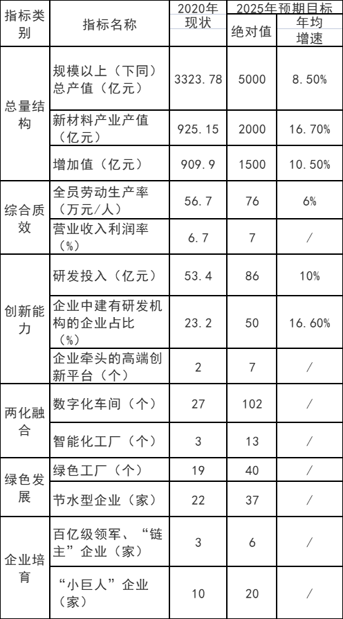 重慶市：十四五以光伏材料、風(fēng)電材料和儲(chǔ)能材料為主攻方向  培育200億級(jí)新能源材料產(chǎn)業(yè)
