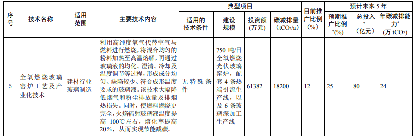 光伏相關(guān)技術(shù)3項！生態(tài)環(huán)境部印發(fā)國家重點推廣的低碳技術(shù)目錄（第四批）