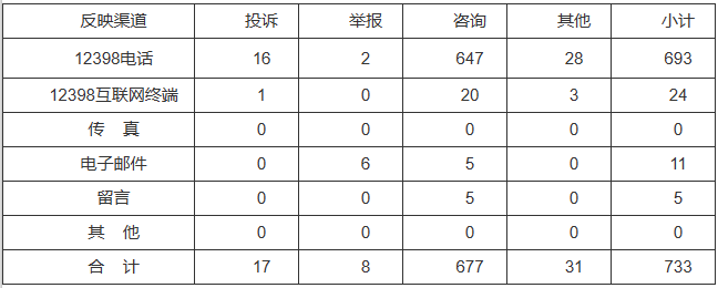 新能源和可再生能源行業(yè)類65件，占8.87%！2022年11月12398能源監(jiān)管熱線投訴舉報(bào)處理情況通報(bào)