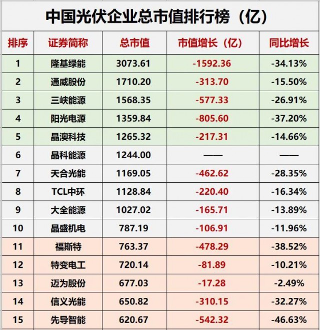 降幅達(dá)23.32%！光伏總市值“蒸發(fā)”近萬億