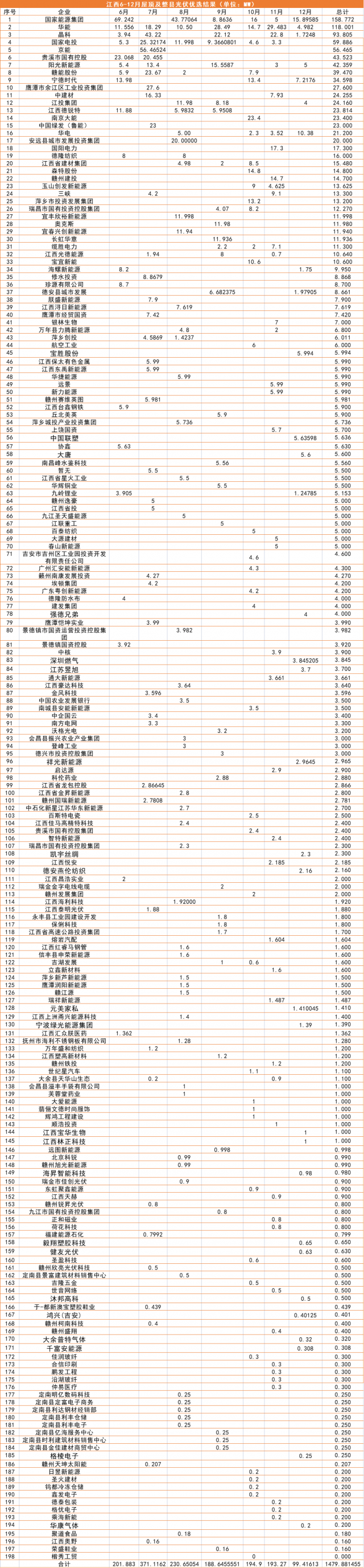 江西1.5GW（7批）分布式光伏優(yōu)選：國能投、華能、晶科領(lǐng)銜