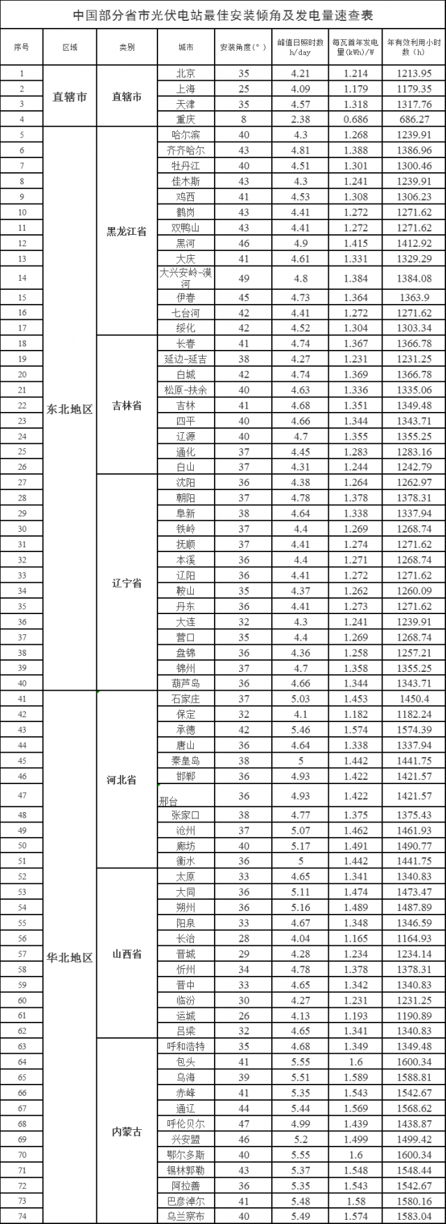 速查！中國各省市光伏電站最佳安裝傾角、發(fā)電量、年利用小時(shí)數(shù)