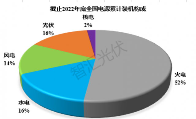 2011~2022：各類電源裝機(jī)、發(fā)電量情況！