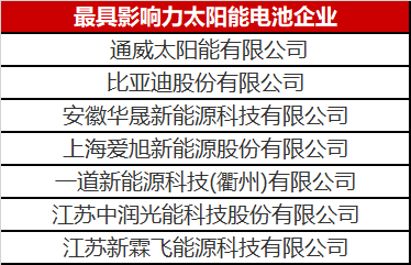 光伏圈又出大新聞：最具影響力太陽能電池企業(yè)揭曉！