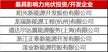 光伏投資開發(fā)賽道有多熱？你根本都想不到