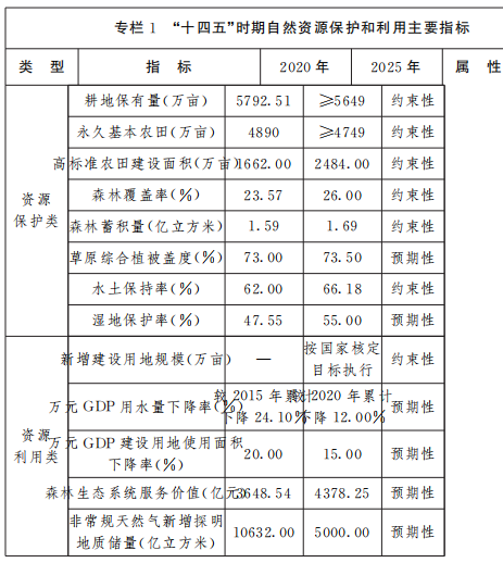 保障風電、光伏發(fā)電等新能源用地需求！山西省發(fā)布“十四五”自然資源保護和利用規(guī)劃通知