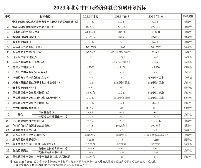 北京：2023年將簽訂京蒙“綠電進(jìn)京”合作協(xié)議、落實(shí)光伏發(fā)電高質(zhì)量發(fā)展實(shí)施意見(jiàn)