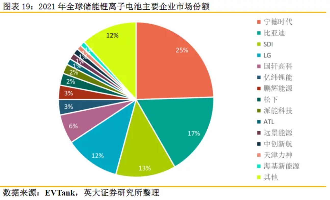 全球儲能鋰電池出貨量再創(chuàng)新高，受益上市公司梳理