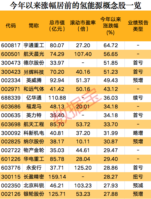 一則消息，氫能源板塊集體狂歡，概念股開年以來大漲