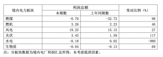 華能國際一季度凈利暴增335.3%，新能源板塊盈利高增長