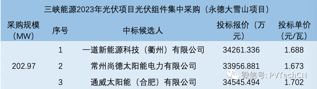 一道、尚德、通威入圍！三峽202.97MW光伏組件集采