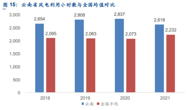 解析云南風(fēng)電發(fā)展現(xiàn)狀：開(kāi)發(fā)受限、推進(jìn)緩慢、收益不確定