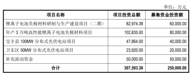 定增25億，國資背景上市企業(yè)擬投建分布式光伏電站