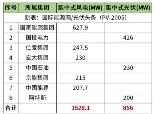 天津2.38GW風(fēng)光項(xiàng)目清單公布!國家能源集團(tuán)、國投、中石油、中國能建等領(lǐng)銜