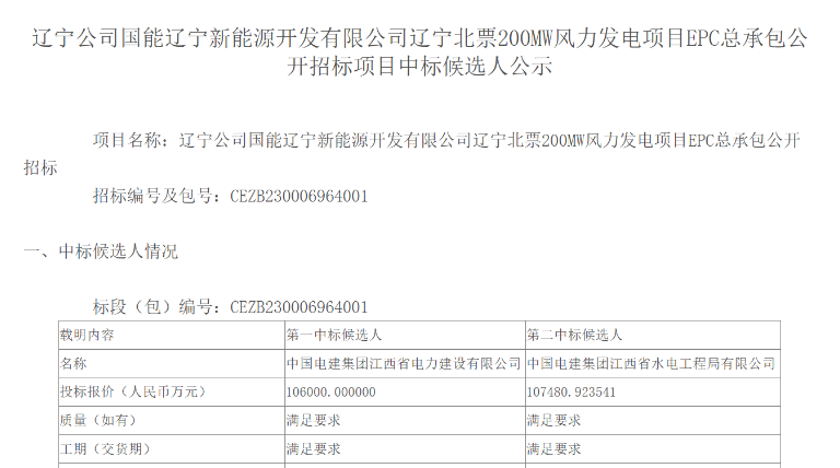 超10億元！中國電建擬中標200MW風電項目