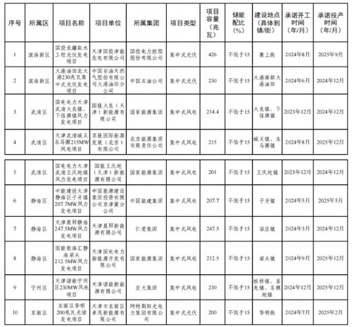 天津市2023年度風(fēng)電、光伏發(fā)電項(xiàng)目公示