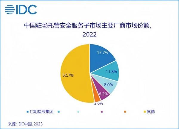 13.1%市場份額，啟明星辰集團穩(wěn)居托管安全服務(wù)市場第一