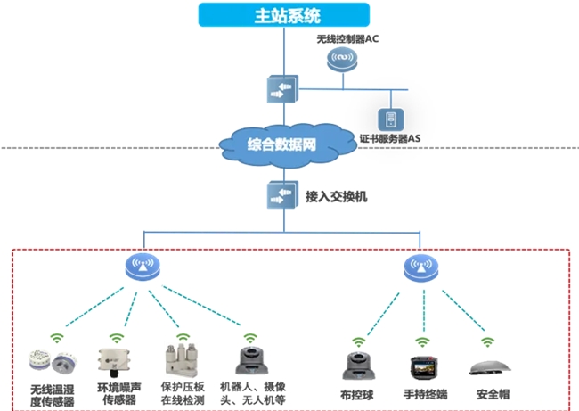 邁向智慧配電網(wǎng)建設(shè)新時(shí)代，銳捷網(wǎng)絡(luò)發(fā)布雙平面配電通信解決方案