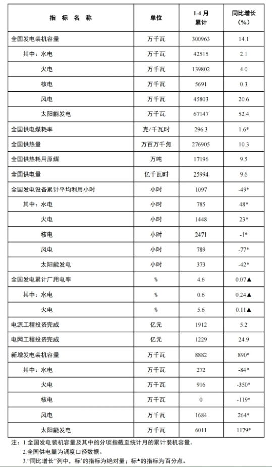 風(fēng)電新增裝機(jī)16.8GW！國(guó)家能源局發(fā)布1-4月份全國(guó)電力工業(yè)統(tǒng)計(jì)數(shù)據(jù)