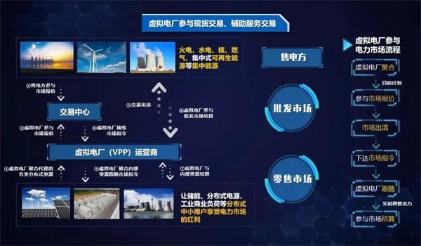 弘正儲能數(shù)字化技術(shù)賦能虛擬電廠，助力電網(wǎng)迎峰度夏