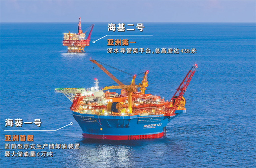 我國(guó)首個(gè)深水油田二次開發(fā)項(xiàng)目投產(chǎn) 兩個(gè)亞洲第一“能源重器”攜手上崗  文章來源：人民日?qǐng)?bào)　　發(fā)布時(shí)間：2024-09-23  “3，2，1，啟動(dòng)油井!”9月19日，珠江口盆地海域，隨著投產(chǎn)指令發(fā)出，水