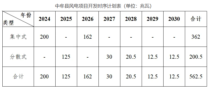 規(guī)劃562.5MW，積極開展“鄉(xiāng)村馭風(fēng)行動”！河南中