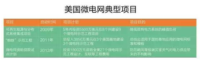 微電網(wǎng)真的是國外的好嗎？