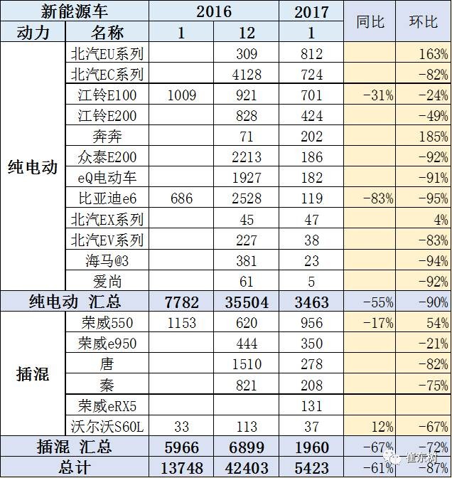 17年1月新能源乘用車銷0.54萬、普混0.98萬