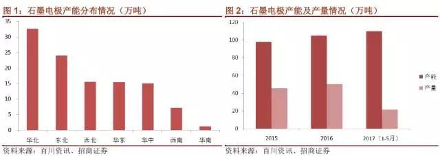 國(guó)內(nèi)石墨電極有效產(chǎn)能到底有多少？