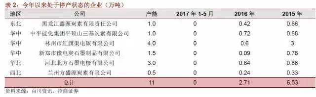 國(guó)內(nèi)石墨電極有效產(chǎn)能到底有多少？