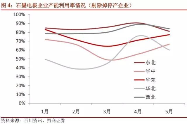 國(guó)內(nèi)石墨電極有效產(chǎn)能到底有多少？