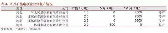 國(guó)內(nèi)石墨電極有效產(chǎn)能到底有多少？
