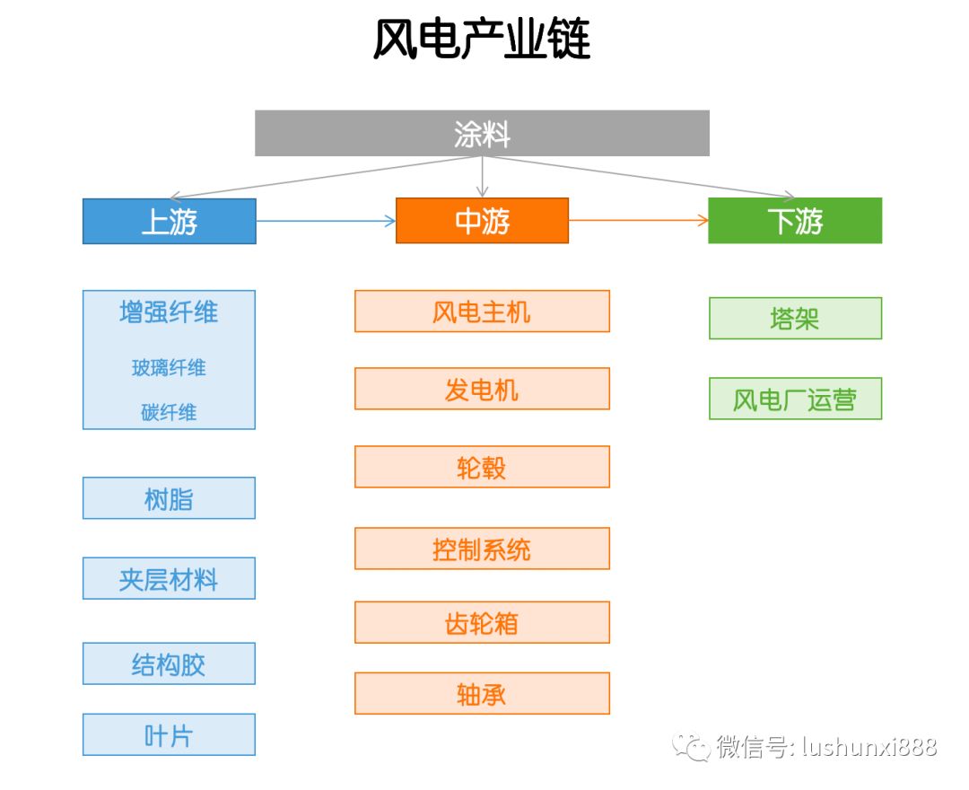 產(chǎn)業(yè)鏈  風(fēng)電，這些干貨你應(yīng)該知道