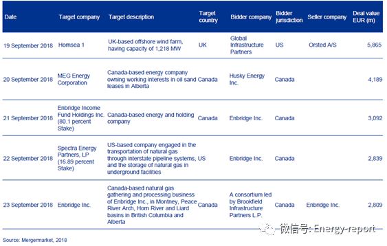 歐洲電力&公用事業(yè)報告2018Q3